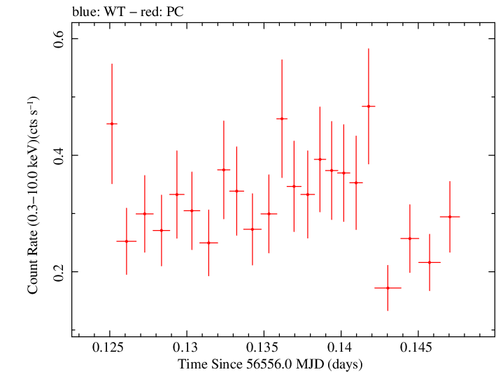 Swift light curve for Observation ID 00032954002