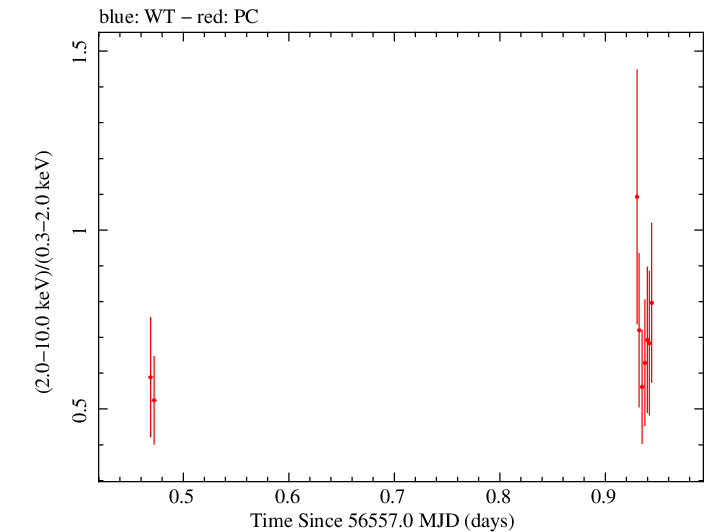 Swift hardness ratio for Observation ID 00032954003