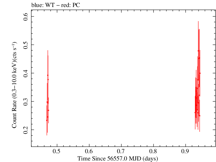 Swift light curve for Observation ID 00032954003