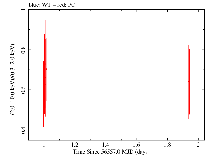 Swift hardness ratio for Observation ID 00032954004
