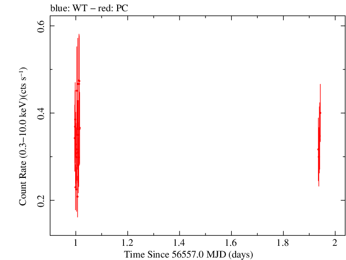 Swift light curve for Observation ID 00032954004