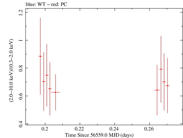 Swift hardness ratio for Observation ID 00032954005