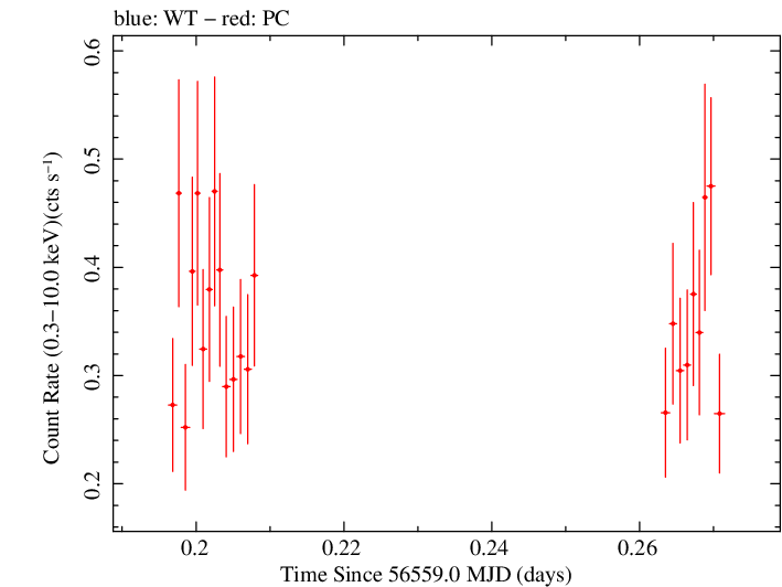 Swift light curve for Observation ID 00032954005