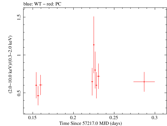 Swift hardness ratio for Observation ID 00033882001