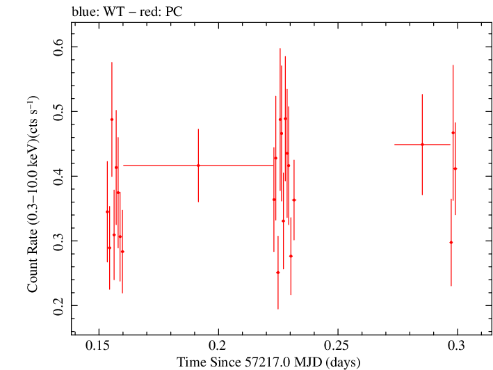 Swift light curve for Observation ID 00033882001
