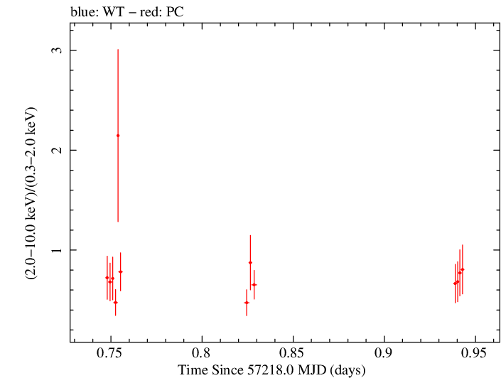 Swift hardness ratio for Observation ID 00033882002