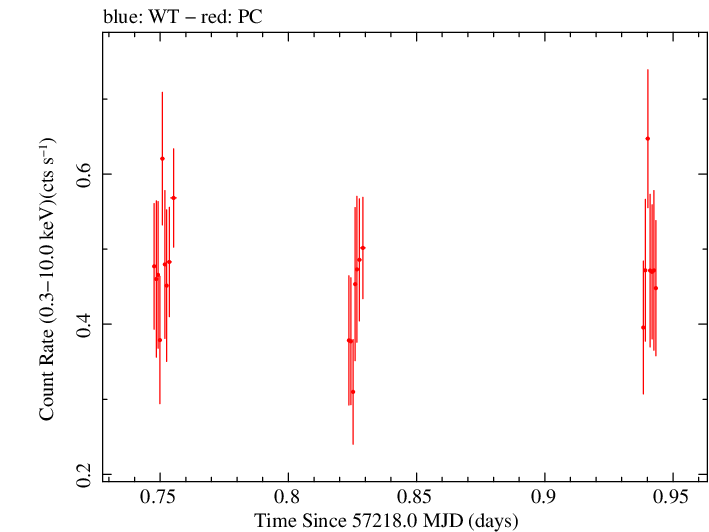 Swift light curve for Observation ID 00033882002