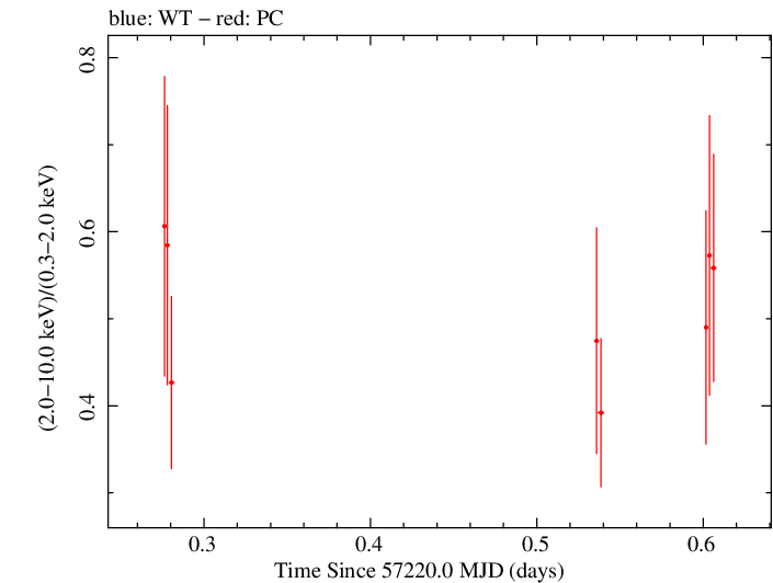 Swift hardness ratio for Observation ID 00033882004