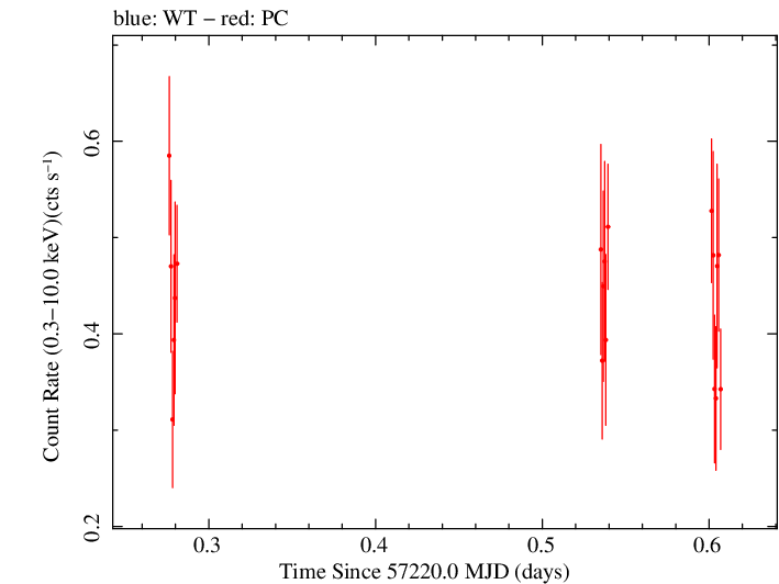 Swift light curve for Observation ID 00033882004