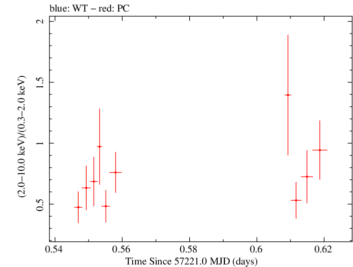 Swift hardness ratio for Observation ID 00033882005