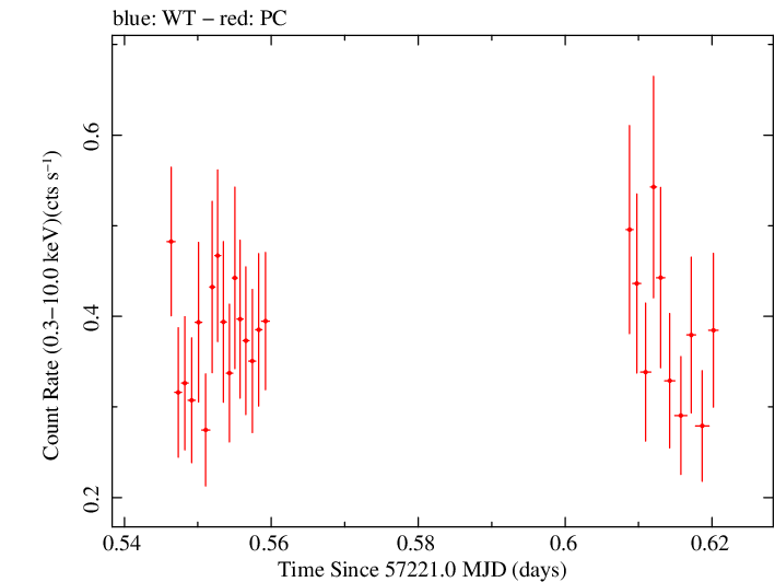 Swift light curve for Observation ID 00033882005