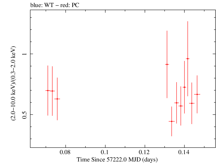 Swift hardness ratio for Observation ID 00033882006