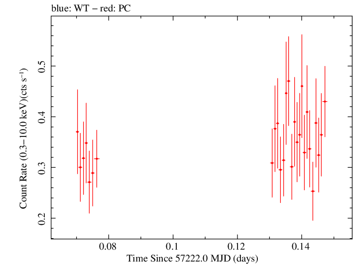 Swift light curve for Observation ID 00033882006