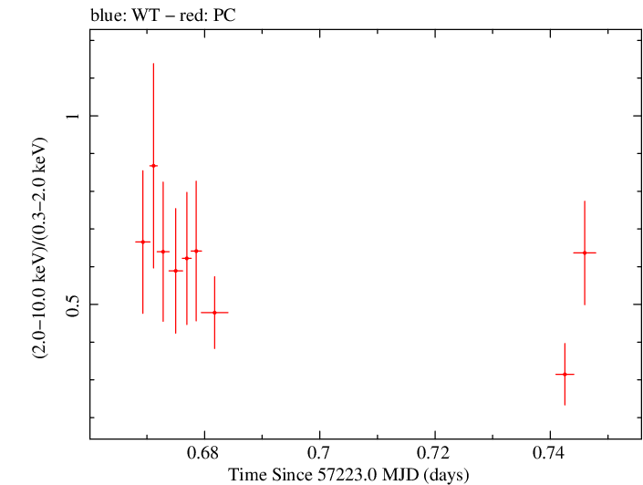 Swift hardness ratio for Observation ID 00033882007