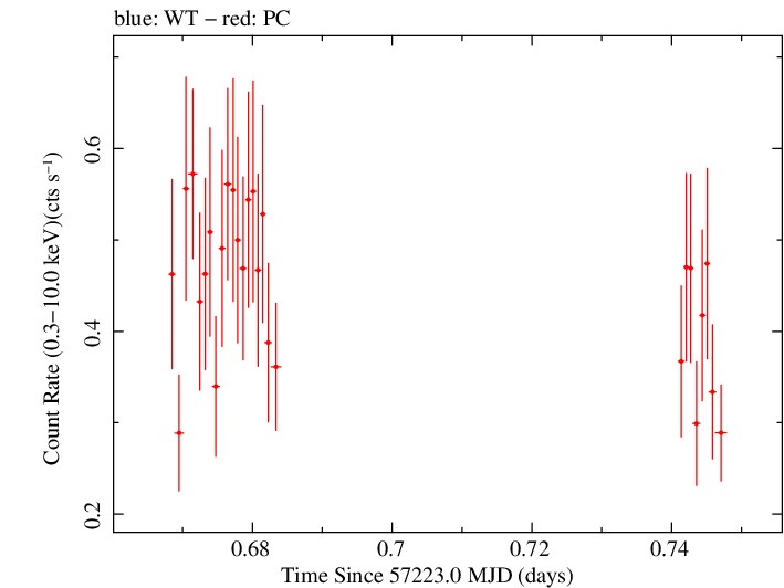 Swift light curve for Observation ID 00033882007