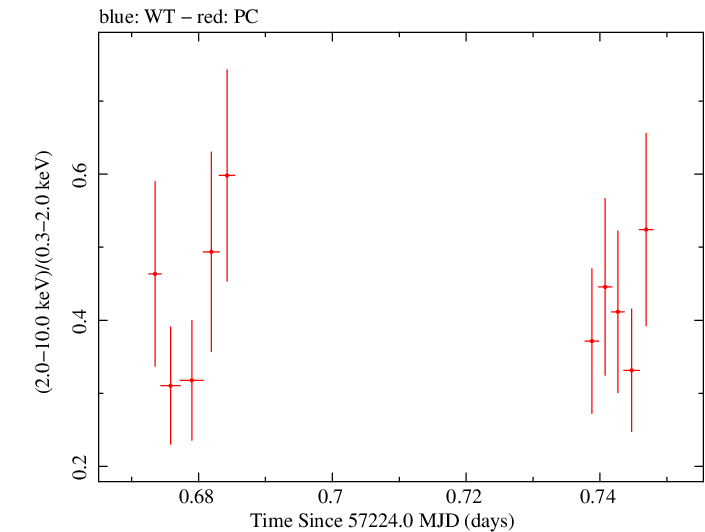Swift hardness ratio for Observation ID 00033882008