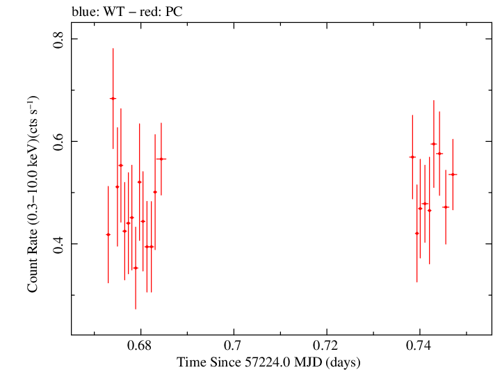 Swift light curve for Observation ID 00033882008