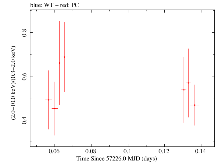 Swift hardness ratio for Observation ID 00033882010
