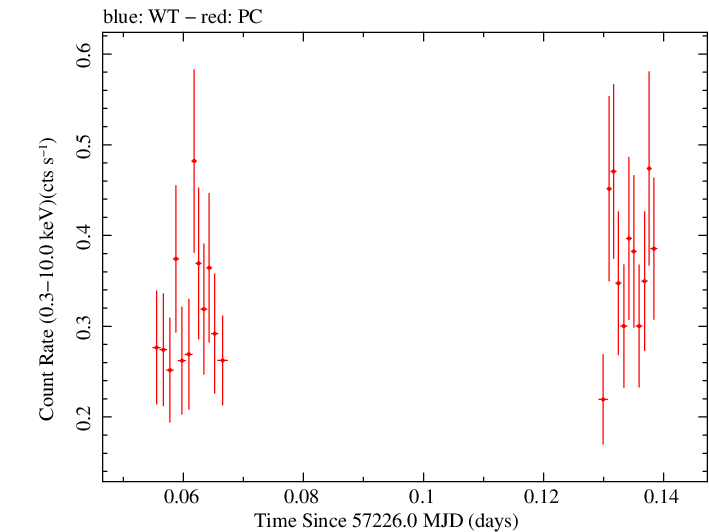 Swift light curve for Observation ID 00033882010