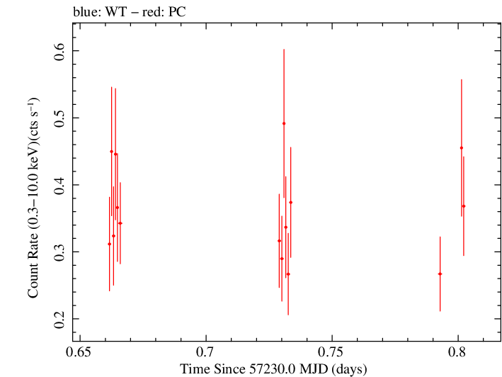 Swift light curve for Observation ID 00033882011
