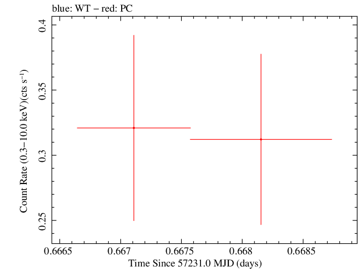 Swift light curve for Observation ID 00033882012