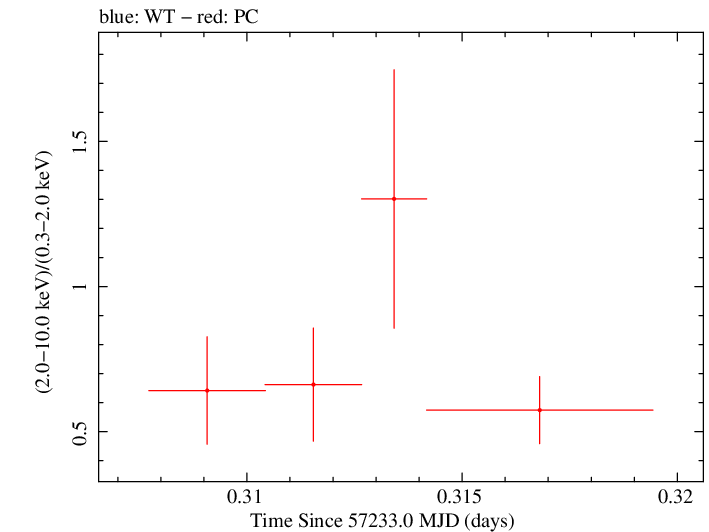 Swift hardness ratio for Observation ID 00033882013
