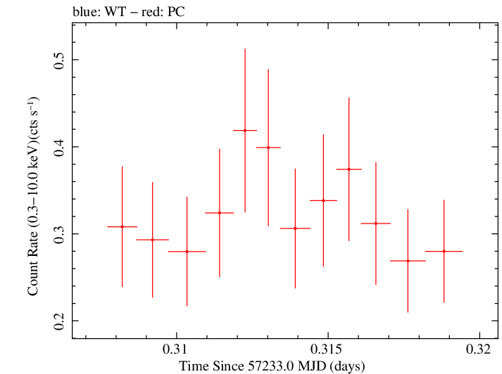 Swift light curve for Observation ID 00033882013