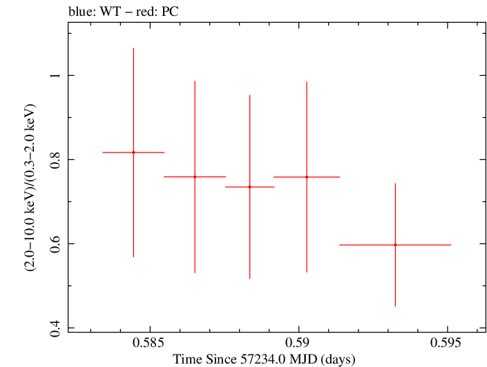 Swift hardness ratio for Observation ID 00033882014
