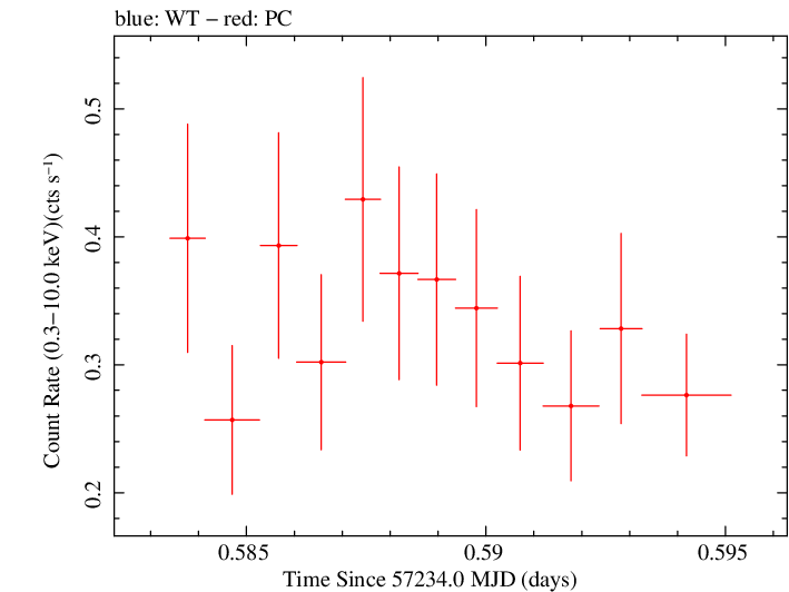 Swift light curve for Observation ID 00033882014