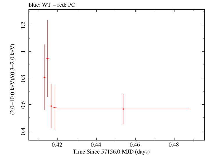 Swift hardness ratio for Observation ID 00092195001
