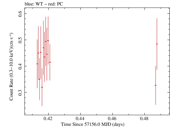 Swift light curve for Observation ID 00092195001
