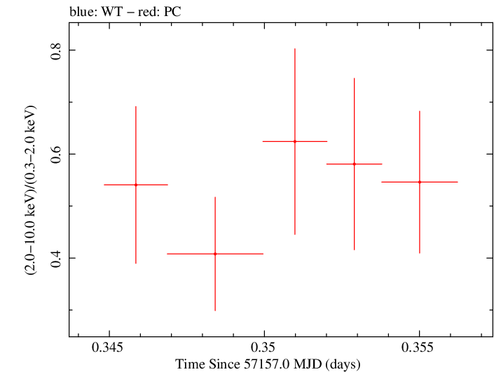 Swift hardness ratio for Observation ID 00092195002