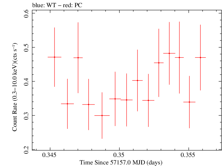 Swift light curve for Observation ID 00092195002