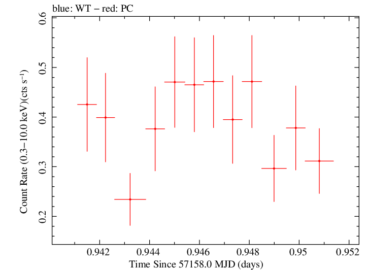 Swift light curve for Observation ID 00092195003