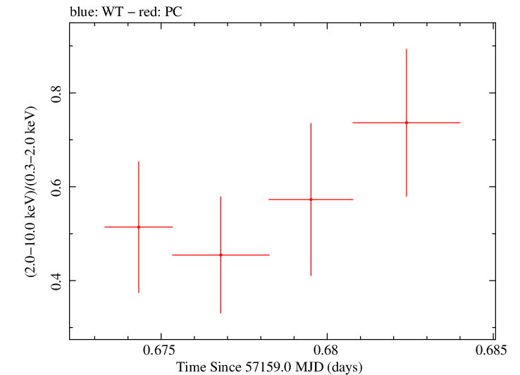 Swift hardness ratio for Observation ID 00092195004