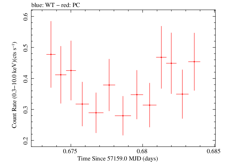 Swift light curve for Observation ID 00092195004