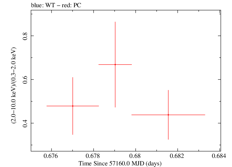 Swift hardness ratio for Observation ID 00092195005