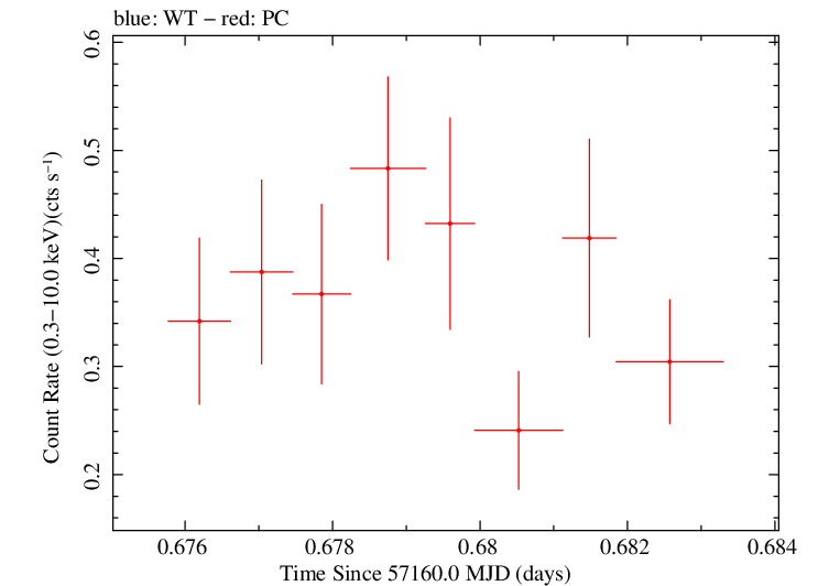 Swift light curve for Observation ID 00092195005