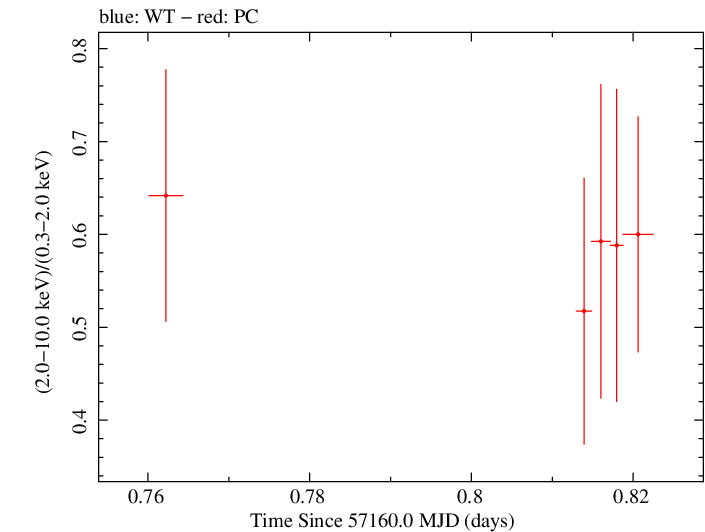 Swift hardness ratio for Observation ID 00092195006