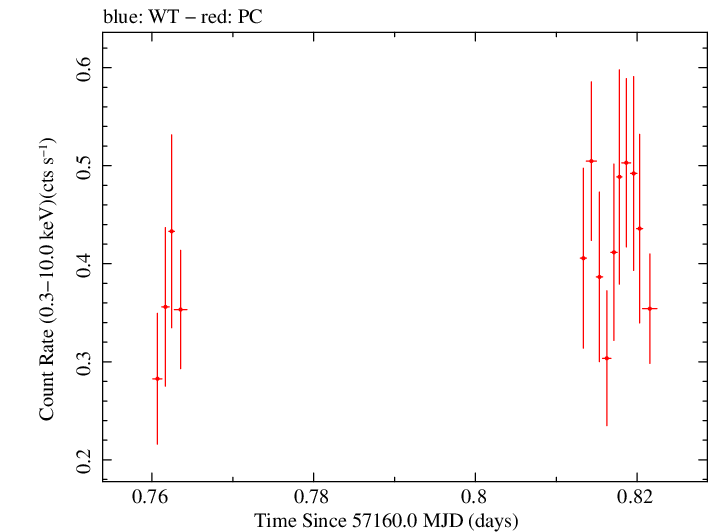 Swift light curve for Observation ID 00092195006