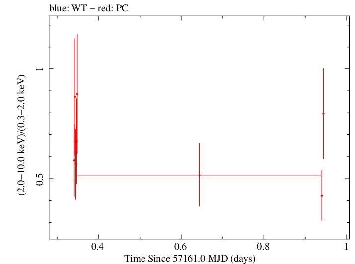 Swift hardness ratio for Observation ID 00092195007