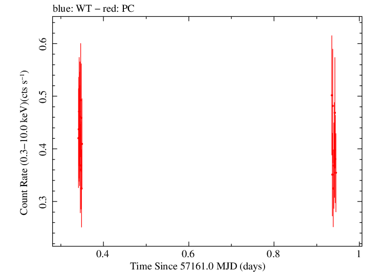 Swift light curve for Observation ID 00092195007