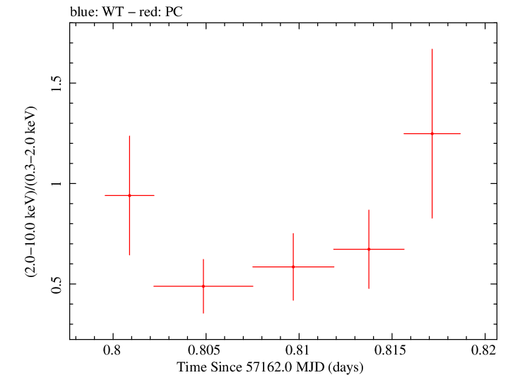 Swift hardness ratio for Observation ID 00092195008
