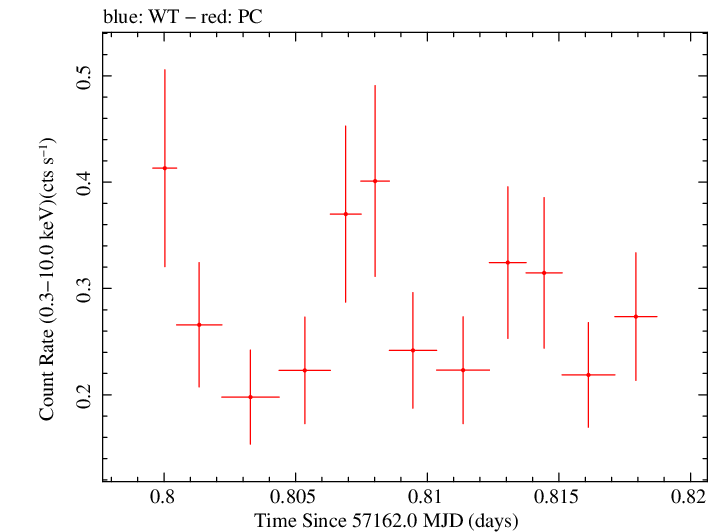 Swift light curve for Observation ID 00092195008