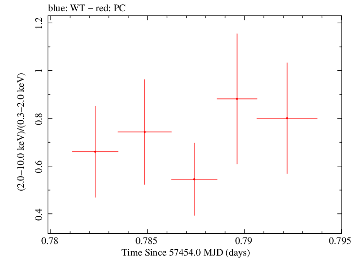 Swift hardness ratio for Observation ID 00092195009