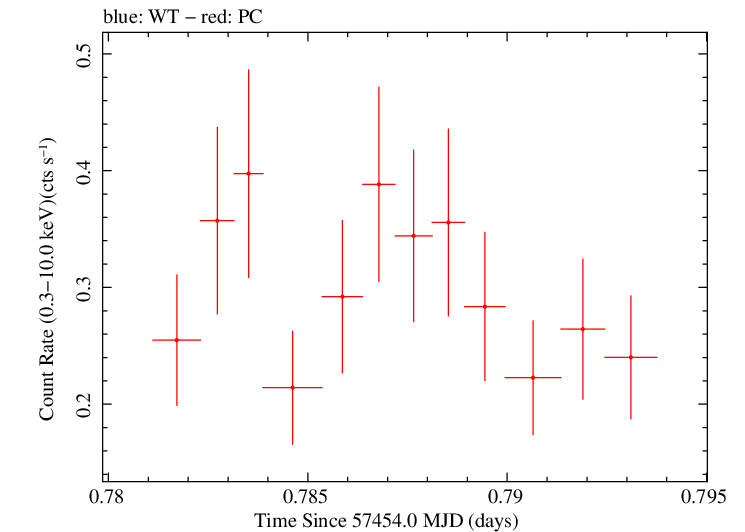 Swift light curve for Observation ID 00092195009