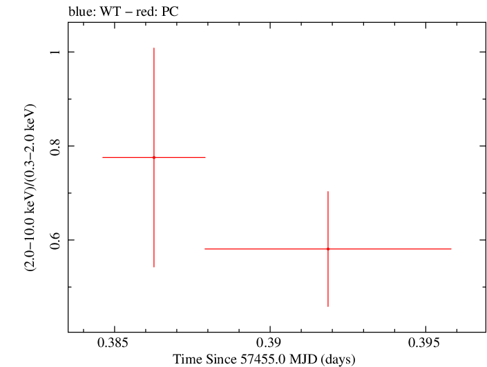 Swift hardness ratio for Observation ID 00092195010