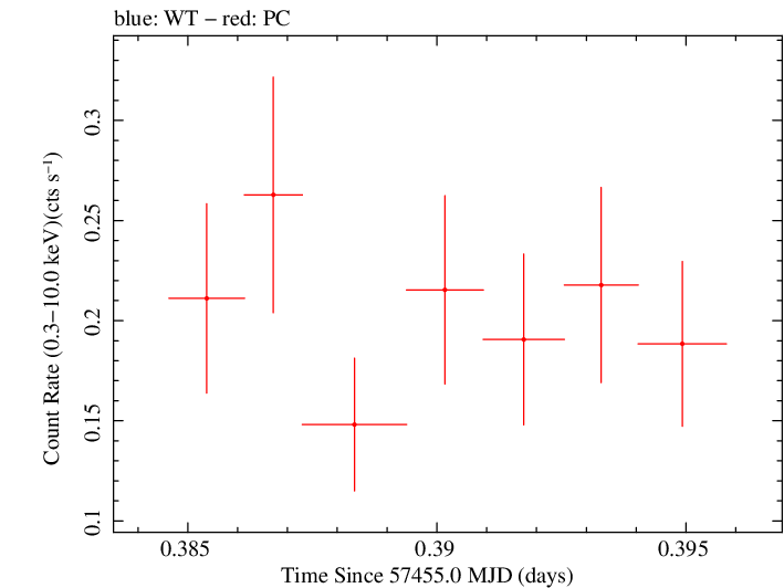 Swift light curve for Observation ID 00092195010