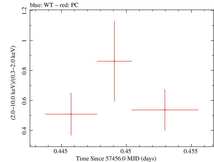 Swift hardness ratio for Observation ID 00092195011