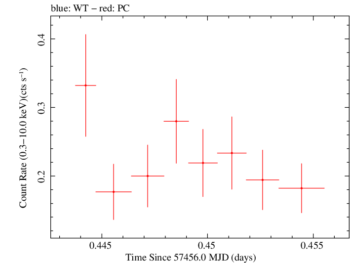 Swift light curve for Observation ID 00092195011